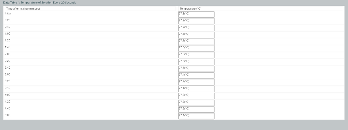 Data Table 4: Temperature of Solution Every 20 Seconds
Time after mixing (min:sec)
Temperature (°C)
Initial
27.8(°C)
0:20
27.9(°C)
0:40
27.7(°C)
1:00
27.7(°C)
1:20
27.7(°C)
1:40
27.6(°C)
2:00
27.5(°C)
2:20
27.5(°C)
2:40
27.5(°C)
3:00
27.4(°C)
3:20
27.4(°C)
3:40
27.4(°C)
4:00
27.3(°C)
4:20
27.3(°C)
4:40
27.2(°C)
5:00
27.1(°C)
