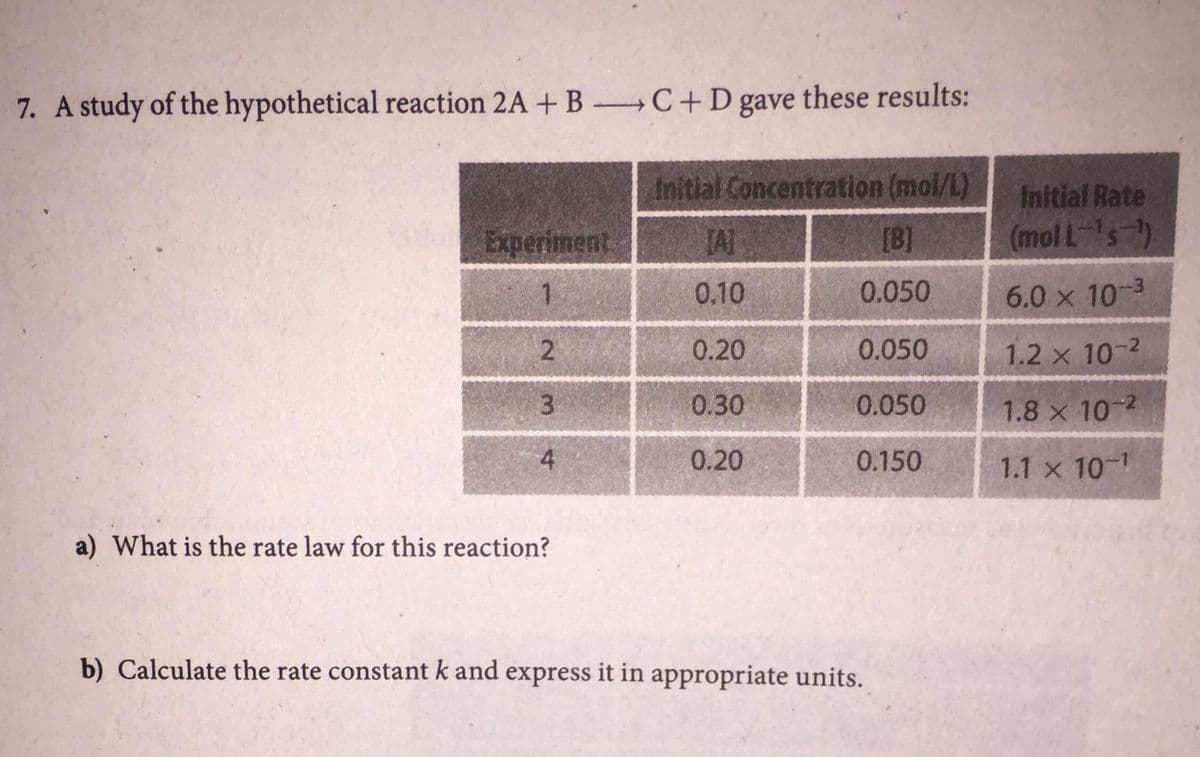 7. A study of the hypothetical reaction 2A + B - C+D gave these results:
Initial Concentration (mol/L)
Initial Rate
Experiment
[B]
(mol Ls )
1.
0.10
0.050
6.0 x 103
2
0.20
0.050
1.2 x 10-2
3
0.30
0.050
1.8 x 10 2
4
0.20
0.150
1.1 x 10-1
a) What is the rate law for this reaction?
b) Calculate the rate constant k and express it in appropriate units.
