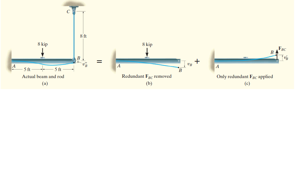 8 ft
8 kip
8 kip
FRC
BA
5 ft
5 ft
Actual beam and rod
Redundant FRc removed
Only redundant FRc applied
(a)
(b)
(c)
