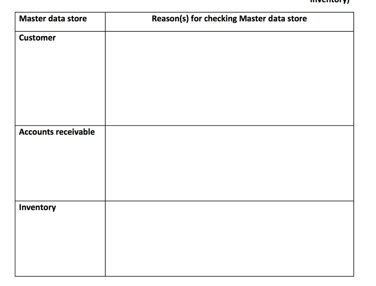 Master data store
Reason(s) for checking Master data store
Customer
Accounts receivable
Inventory
