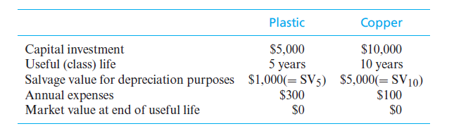 Plastic
Copper
Capital investment
Useful (class) life
$5,000
$10,000
10 years
Salvage value for depreciation purposes $1,000(= SV5) $5,000(= SV10)
$100
SO
5 years
Annual expenses
$300
SO
Market value at end of useful life
