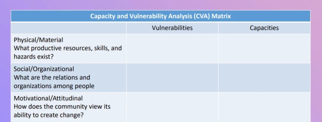 Capacity and Vulnerability Analysis (CVA) Matrix
Vulnerabilities
Сaрacities
Physical/Material
What productive resources, skills, and
hazards exist?
Social/Organizational
What are the relations and
organizations among people
Motivational/Attitudinal
How does the community view its
ability to create change?
