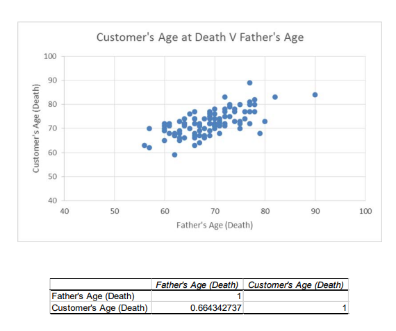 Customer's Age (Death)
100
90
80
70
60
50
40
40
Customer's Age at Death V Father's Age
50
Father's Age (Death)
Customer's Age (Death)
60
70
Father's Age (Death)
80
0.664342737
90
Father's Age (Death) Customer's Age (Death)
1
100