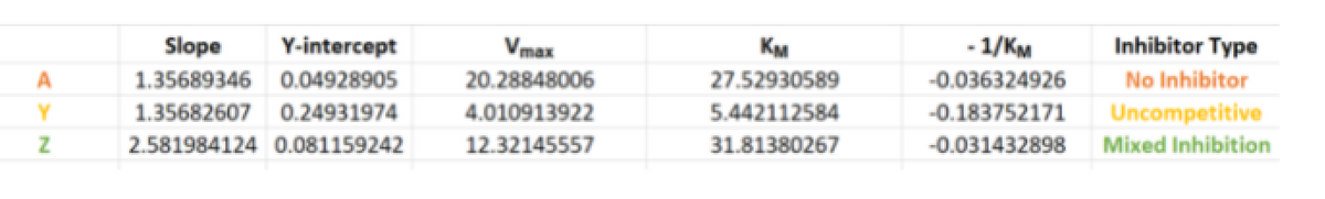 Slope
Y-intercept
Vmax
KM
- 1/KM
Inhibitor Type
1.35689346
0.04928905
20.28848006
27.52930589
-0.036324926
No Inhibitor
1.35682607
0.24931974
4.010913922
5.442112584
-0.183752171
Uncompetitive
2.581984124 0.081159242
12.32145557
31.81380267
-0.031432898
Mixed Inhibition
