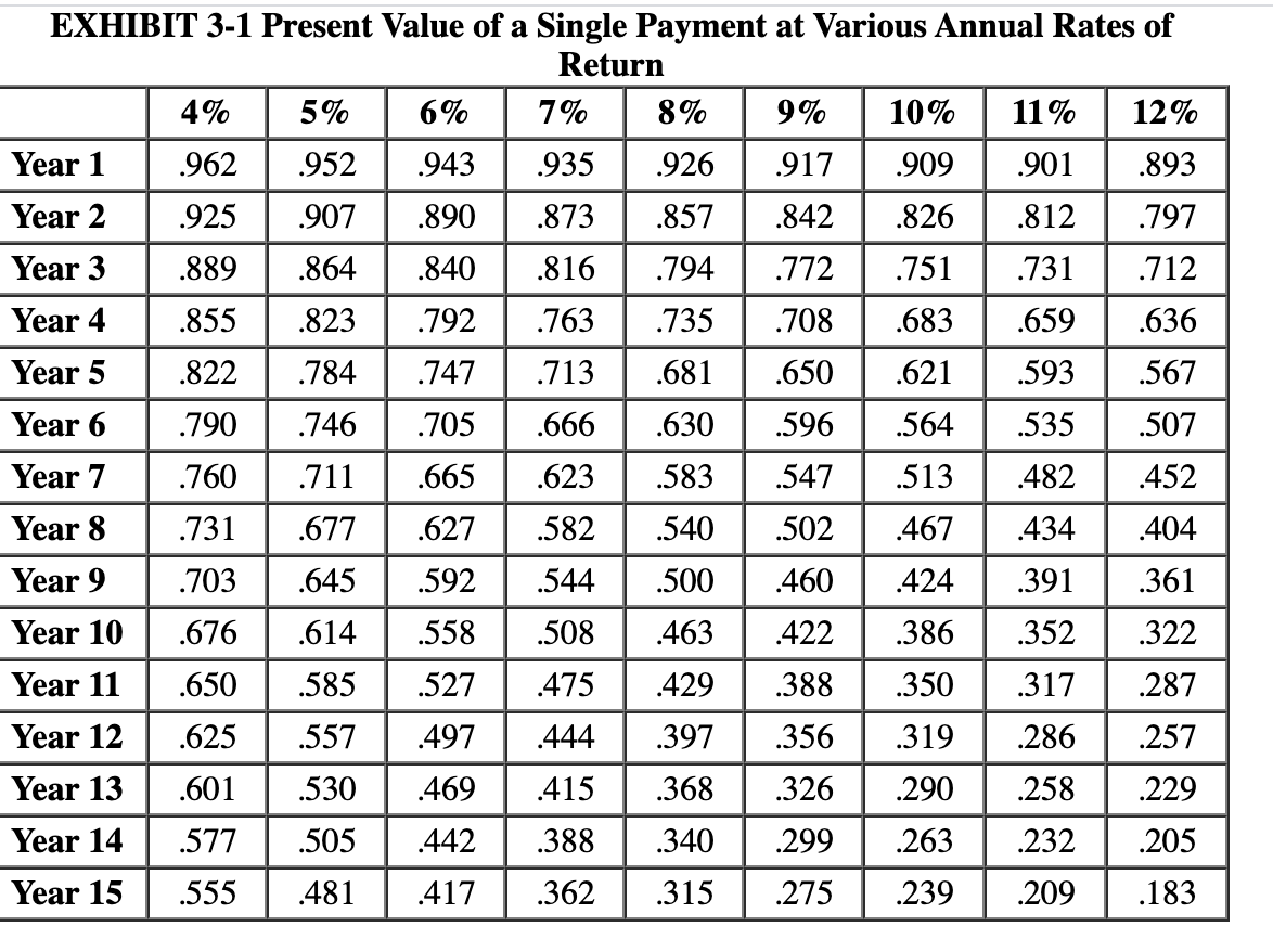 EXHIBIT 3-1 Present Value of a Single Payment at Various Annual Rates of
Return
4%
5%
6%
7%
8%
9%
10%
11%
12%
Year 1
.962
.952
.943
.935
.926
.917
909
.901
.893
Year 2
.925
.907
.890
.873
.857
.842
.826
.812
.797
Year 3
.889
.864
.840
.816
.794
.772
.751
.731
.712
Year 4
.855
.823
.792
.763
.735
.708
.683
.659
.636
Year 5
.822
.784
.747
.713
.681
.650
.621
.593
.567
Year 6
.790
.746
.705
.666
.630
.596
.564
.535
.507
Year 7
.760
.711
.665
.623
.583
.547
.513
482
452
Year 8
.731
.677
.627
.582
.540
.502
.467
.434
.404
Year 9
.703
.645
.592
.544
.500
460
.424
.391
.361
Year 10
.676
.614
.558
.508
.463
.422
.386
.352
.322
Year 11
.650
.585
.527
.475
429
.388
.350
.317
.287
Year 12
.625
.557
497
444
.397
.356
.319
.286
.257
Year 13
.601
.530
.469
415
.368
.326
.290
.258
.229
Year 14
.577
.505
.442
388
.340
.299
.263
.232
.205
Year 15
.555
481
417
.362
.315
.275
.239
.209
.183
