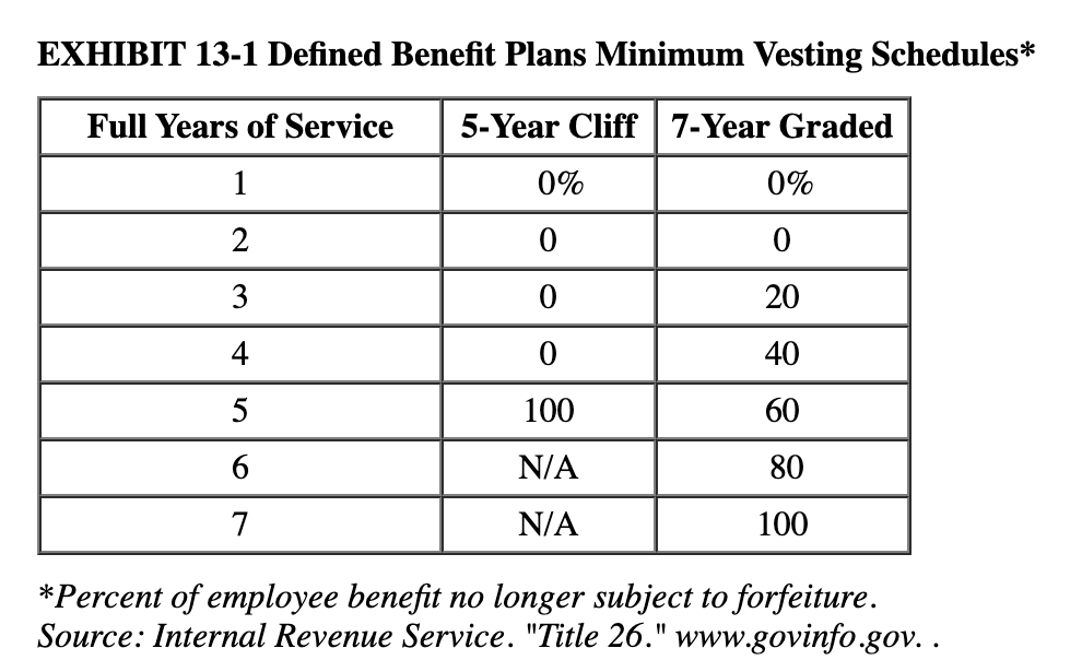 EXHIBIT 13-1 Defined Benefit Plans Minimum Vesting Schedules*
Full Years of Service
5-Year Cliff 7-Year Graded
1
0%
0%
2
3
20
4
40
5
100
60
N/A
80
7
N/A
100
*Percent of employee benefit no longer subject to forfeiture.
Source: Internal Revenue Service. "Title 26." www.govinfo.gov. .
