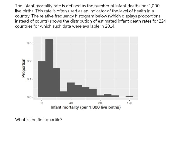 The infant mortality rate is defined as the number of infant deaths per 1,000
live births. This rate is often used as an indicator of the level of health in a
country. The relative frequency histogram below (which displays proportions
instead of counts) shows the distribution of estimated infant death rates for 224
countries for which such data were available in 2014.
0.3 -
0.2-
0.1 -
0.0 -
120
Infant mortality (per 1,000 live births)
40
80
What is the first quartile?
Proportion
