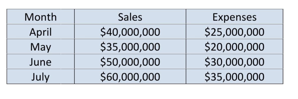 Month
Sales
Expenses
$40,000,000
$35,000,000
$50,000,000
$60,000,000
$25,000,000
$20,000,000
$30,000,000
$35,000,000
April
May
June
July
