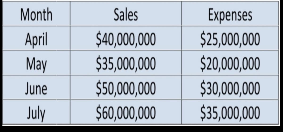 Month
Sales
$40,000,000
$35,000,000
$50,000,000
$60,000,000
Expenses
$25,000,0
$20,000,000
$30,000,000
$35,000,000
Аpril
May
June
July
