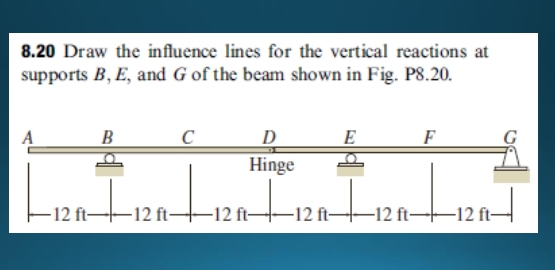 8.20 Draw the influence lines for the vertical reactions at
supports B, E, and G of the beam shown in Fig. P8.20.
B
D
E
F
Hinge
-12 ft 12 ft-+12 ft-
-12 ft--12 ft-+12 ft-
