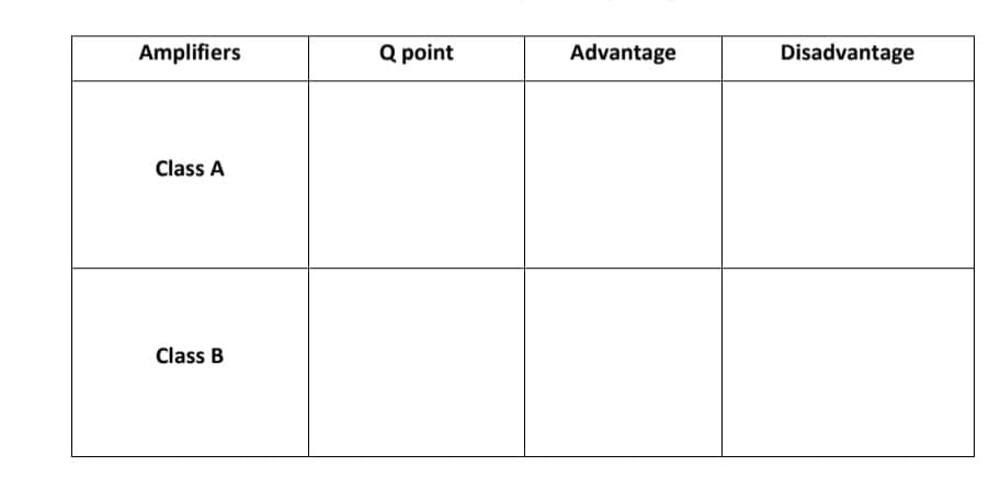 Amplifiers
Q point
Advantage
Disadvantage
Class A
Class B
