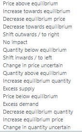 Price above equilibrium
Increase towards equilibrium
Decrease equilibrium price
Decrease towards equilibrium
Shift outwards / to right
No impact
Quantity below equilibrium
Shift inwards / to left
Change in price uncertain
Quantity above equilibrium
Increase equilibrium quantity
Excess supply
Price below equilibrium
Excess demand
Decrease equilibrium quantity
Increase equilibrium price
Change in quantity uncertain
