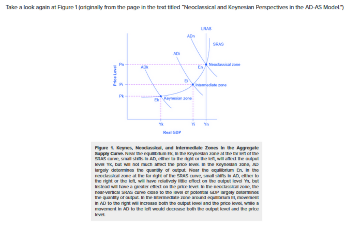 Take a look again at Figure 1 (originally from the page in the text titled "Neoclassical and Keynesian Perspectives in the AD-AS Model.")
Price Level
Pn
Pi
*
Pk
ADK
AD
Yk
ADn
Ek Keynesian zone
Real GDP
Ei
LRAS
Yi
En
SRAS
Neoclassical zone
Intermediate zone
Yn
Figure 1. Keynes, Neoclassical, and Intermediate Zones in the Aggregate
Supply Curve. Near the equilibrium Ek, In the Keynesian zone at the far left of the
SRAS curve, small shifts in AD, elther to the right or the left, will affect the output
level Yk, but will not much affect the price level. In the Keyneslan zone, AD
largely determines the quantity of output. Near the equilibrium En. In the
neoclassical zone at the far right of the SRAS curve, small shifts in AD, either to
the right or the left, will have relatively little effect on the output level Yn, but
Instead will have a greater effect on the price level. In the neoclassical zone, the
near-vertical SRAS curve close to the level of potential GDP largely determines
the quantity of output. In the Intermediate zone around equilibrium El, movement
In AD to the right will increase both the output level and the price level, while a
movement In AD to the left would decrease both the output level and the price
level.