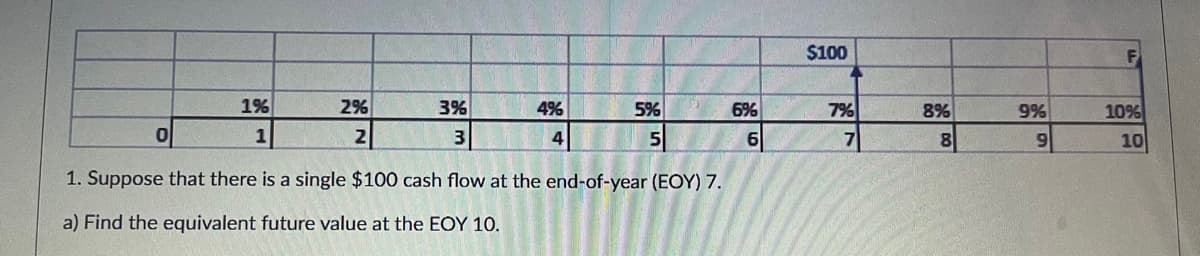 $100
1%
2%
3%
4%
5%
6%
7%
8%
9%
10%
1
2
3
4
6.
9.
10
1. Suppose that there is a single $100 cash flow at the end-of-year (EOY) 7.
a) Find the equivalent future value at the EOY 10.
