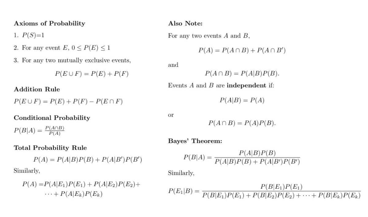 Axioms of Probability
Also Note:
1. P(S)=1
For any two events A and B,
2. For any event E, 0< P(E) < 1
P(A) = P(AN B) + P(AN B')
3. For any two mutually exclusive events,
and
P(EUF) = P(E)+ P(F)
P(AN B)
P(A|B)P(B).
Events A and B are independent if:
Addition Rule
P(EUF) = P(E)+ P(F) – P(EnF)
P(A|B) = P(A)
or
Conditional Probability
P(AN B) = P(A)P(B).
Р(BJA) —
P(ANB)
P(A)
Bayes' Theorem:
Total Probability Rule
Р(A В)P(В)
Р(А|B)Р(В) + Р(A|B')P(В')
P(A) = P(A|B)P(B)+P(A|B')P(B')
P(B|A)
Similarly,
Similarly,
P(A) =P(A|E1)P(E1) + P(A|E2)P(E2)+
...+ P(A|Ek)P(Ek)
P(B|E1)P(E1)
P(B|E1)P(E1) + P(B|E2)P(E2) + · .+ P(B|ER)P(Ex)
P(E1|B)
