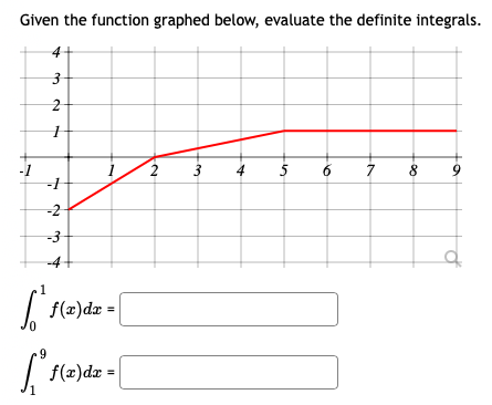 Given the function graphed below, evaluate the definite integrals.
3
-1
4
5
6.
8
-2
-3
| f(2)dz =
f(æ)dæ
f(z)dz =
