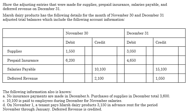 Show the adjusting entries that were made for supplies, prepaid insurance, salaries payable, and
deferred revenue on December 31.
Marsh dairy products has the following details for the month of November 30 and December 31
adjusted trial balances which include the following account information:
November 30
December 31
Debit
Credit
Debit
Credit
Supplies
1,550
3,050
Prepaid Insurance
6,200
4,650
Salaries Payable
10,100
15,100
Deferred Revenue
2,100
1,050
The following information also is known:
a. No insurance payments are made in December.b. Purchases of supplies in December total 3,600.
c. 10,100 is paid to employees during December for November salaries.
d. On November 1, a tenant pays Marsh dairy products 3,150 in advance rent for the period
November through January. Deferred Revenue is credited.
