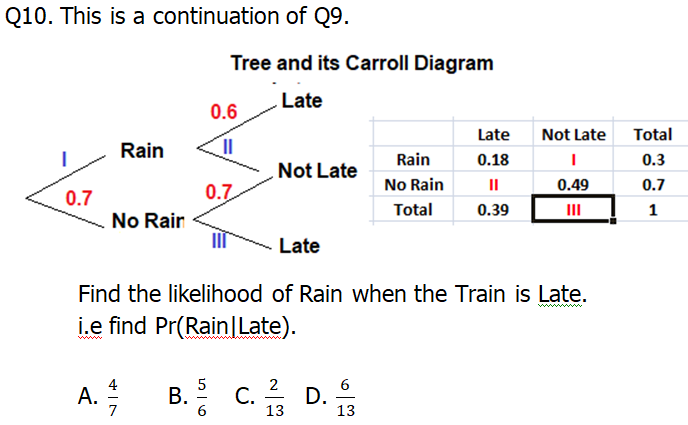 Q10. This is a continuation of Q9.
Tree and its Carroll Diagram
Late
0.6
Late
Not Late
Total
Rain
Rain
0.18
0.3
Not Late
0.7
No Rain
II
0.49
0.7
0.7
Total
0.39
III
1
No Rain
Late
Find the likelihood of Rain when the Train is Late.
i.e find Pr(Rain|Late).
wwww
ww.
B. %
2
C.
D.
13
6
A.
В. 5
13
