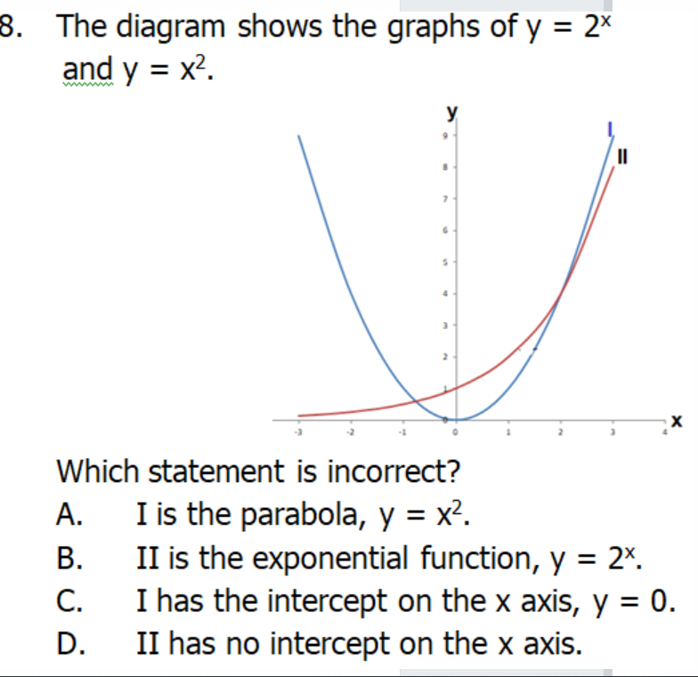 8. The diagram shows the graphs of y = 2\
and y = x².
ww
y
II
Which statement is incorrect?
I is the parabola, y = x?.
II is the exponential function, y = 2*.
I has the intercept on the x axis, y = 0.
II has no intercept on the x axis.
А.
В.
С.
%3D
D.
