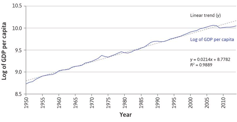 10.5
Linear trend (y)
10.0
Log of GDP per capita
9.5
y = 0.0214x + 8.7782
R? = 0.9889
9.0
8.5
Year
Log of GDP per capita
1950
1955 -
- 096.
1965 -
1970
1975 -
1980
1985 -
-069-
1995 -
0007
2005
2010 -
