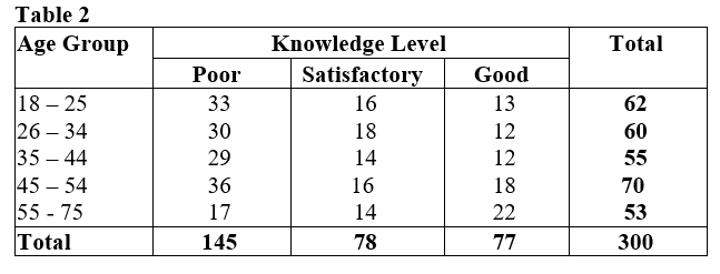 Table 2
Age Group
Knowledge Level
Total
Poor
Satisfactory
Good
18 – 25
26 – 34
35 – 44
33
16
13
62
30
18
12
60
29
14
12
55
45 – 54
55 - 75
Total
36
16
18
70
53
17
145
14
22
78
77
300
