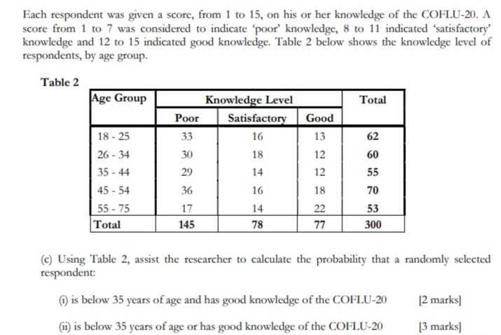 Each respondent was given a score, from 1 to 15, on his or her knowledge of the COFLU-20. A
score from 1 to 7 was considered to indicate 'poor' knowledge, 8 to 11 indicated 'satisfactory'
knowledge and 12 to 15 indicated good knowledge. Table 2 below shows the knowledge level of
respondents, by age group.
Table 2
Age Group
Knowledge Level
Total
Poor
Satisfactory
Good
18 - 25
33
16
13
62
26 - 34
30
18
12
60
35 - 44
29
14
12
55
45 - 54
36
16
18
70
55 - 75
Total
17
14
22
53
145
78
77
300
(c) Using Table 2, assist the researcher to calculate the probability that a randomly selected
respondent:
) is below 35 years of age and has good knowledge of the COFLU-20
[2 marks]
(ii) is below 35 years of age or has good knowledge of the COFLU-20
[3 marks]
