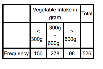 Vegetable Intake in
<
300g
gram
300g
600g
Frequency 150 278
600g
Total
98 526