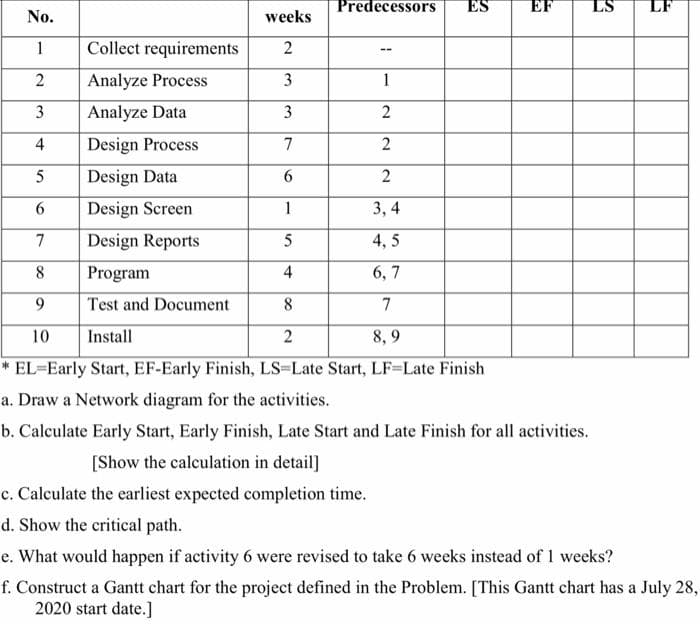 Predecessors
ES
EF
No.
weeks
Collect requirements
1
--
2
Analyze Process
3
1
3
Analyze Data
3
4
Design Process
7
2
5
Design Data
2
6.
Design Screen
1
3, 4
7
Design Reports
4, 5
8
Program
4
6, 7
9
Test and Document
8
7
10
Install
8, 9
* EL=Early Start, EF-Early Finish, LS=Late Start, LF=Late Finish
a. Draw a Network diagram for the activities.
b. Calculate Early Start, Early Finish, Late Start and Late Finish for all activities.
[Show the calculation in detail]
c. Calculate the earliest expected completion time.
d. Show the critical path.
e. What would happen if activity 6 were revised to take 6 weeks instead of 1 weeks?
f. Construct a Gantt chart for the project defined in the Problem. [This Gantt chart has a July 28,
2020 start date.]
