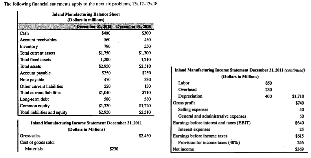 The following financial statements apply to the next six problems, 13s.12-13s.18.
Inland Manufacturing Balance Sheet
(Dollars in millions)
December 31, 2011, December 31, 2010
Cash
$400
$300
Account receivables
560
450
| Inventory
790
550
Total current assets
$1,750
$1,300
Total fixed assets
1,200
1,210
Total assets
$2,950
$2,510
Inland Manufacturing Income Statement December 31, 2011 (continued)
Account payable
Note payable
$350
$250
(Dollars in Millions)
470
330
Labor
850
Other current liabilities
220
130
Overhead
230
Total current liabilities
$1,040
$710
Depreciation
Gross profit
400
$1,710
Long-term debt
Common equity
Total liabilities and equity
580
580
$740
$1,330
$1,220
Selling expenses
General and administrative expenses
40
$2,950
$2,510
60
$640
Eanings before interest and taxes (EBIT)
Interest expenses
Inland Manufacturing Income Statement December 31, 2011
(Dollars in Millions)
25
Earnings before income taxes
Provision for income taxes (40%)
Gross sales
$2,450
$615
Cost of goods sold:
246
Materials
$230
Net income
$369
