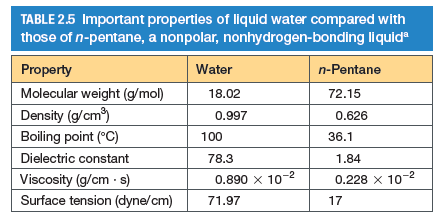 TABLE 2.5 Important properties of liquid water compared with
those of n-pentane, a nonpolar, nonhydrogen-bonding liquid
Property
Water
n-Pentane
Molecular weight (g/mol)
18.02
72.15
Density (g/cm)
0.997
0.626
Boiling point (°C)
100
36.1
Dielectric constant
78.3
1.84
Viscosity (g/cm - s)
Surface tension (dyne/cm)
0.890 x 10-2
0.228 x 10-2
71.97
17
