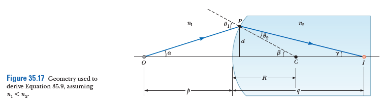 d
Figure 35.17 Geometry used to
derive Equation 35.9, assuming
n, < ng.
