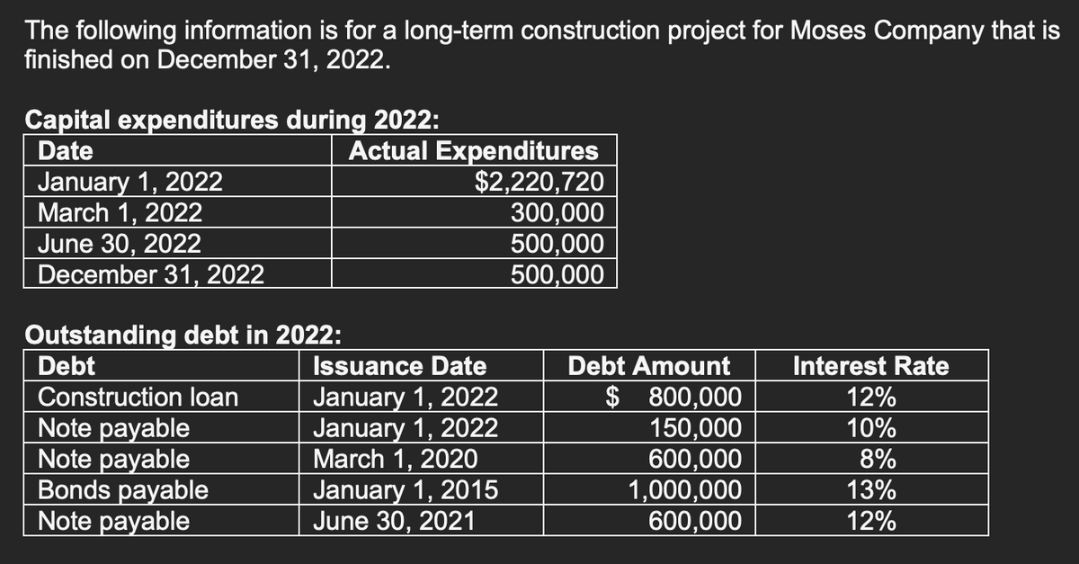 The following information is for a long-term construction project for Moses Company that is
finished on December 31, 2022.
Capital expenditures during 2022:
Date
January 1, 2022
March 1, 2022
June 30, 2022
December 31, 2022
Actual Expenditures
$2,220,720
300,000
500,000
500,000
Outstanding debt in 2022:
Debt
Issuance Date
Debt Amount
Interest Rate
January 1, 2022
January 1, 2022
March 1, 2020
January 1, 2015
June 30, 2021
$ 800,000
150,000
600,000
1,000,000
600,000
Construction loan
12%
Note payable
Note payable
Bonds payable
Note payable
10%
8%
13%
12%
