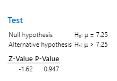 Test
He: μ= 7.25
Alternative hypothesis H;: µ > 7.25
Null hypothesis
Z-Value P-Value
-1.62
0.947
