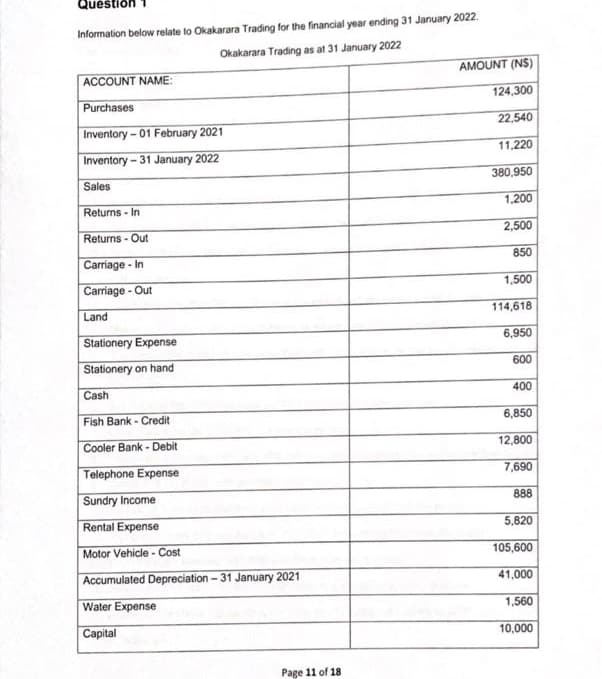 Question
Information below relate lo Okakarara Trading for the financial year ending 31 January 2022.
Okakarara Trading as at 31 January 2022
AMOUNT (NS)
ACCOUNT NAME:
124,300
Purchases
22,540
Inventory - 01 February 2021
11,220
Inventory- 31 January 2022
Sales
380,950
1,200
Returns - In
Returns - Out
2,500
Carriage - In
850
Carriage - Out
1,500
Land
114,618
Stationery Expense
6,950
Stationery on hand
600
Cash
400
Fish Bank - Credit
6,850
Cooler Bank - Debit
12,800
Telephone Expense
7,690
Sundry Income
888
Rental Expense
5,820
Motor Vehicle - Cost
105,600
Accumulated Depreciation - 31 January 2021
41,000
Water Expense
1,560
Capital
10,000
Page 11 of 18
