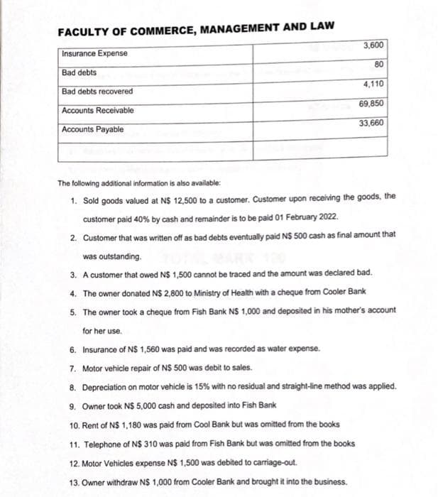 FACULTY OF COMMERCE, MANAGEMENT AND LAW
3,600
Insurance Expense
80
Bad debts
4,110
Bad debts recovered
69,850
Accounts Receivable
33,660
Accounts Payable
The following additional information is also available:
1. Sold goods valued at NS 12,500 to a customer. Customer upon receiving the goods, the
customer paid 40% by cash and remainder is to be paid 01 February 2022.
2. Customer that was written off as bad debts eventually paid N$ 500 cash as final amount that
was outstanding.
3. A customer that owed N$ 1,500 cannot be traced and the amount was declared bad.
4. The owner donated N$ 2,800 to Ministry of Health with a cheque from Cooler Bank
5. The owner took a cheque from Fish Bank N$ 1,000 and deposited in his mother's account
for her use.
6. Insurance of N$ 1,560 was paid and was recorded as water expense.
7. Motor vehicle repair of N$ 500 was debit to sales.
8. Depreciation on motor vehicle is 15% with no residual and straight-line method was applied.
9. Owner took NS 5,000 cash and deposited into Fish Bank
10. Rent of N$ 1,180 was paid from Cool Bank but was omitted from the books
11. Telephone of N$ 310 was paid from Fish Bank but was omitted from the books
12. Motor Vehicles expense N$ 1,500 was debited to carriage-out.
13. Owner withdraw NS 1,000 from Cooler Bank and brought it into the business.

