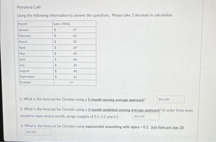 Maryland Café
Using the following information to answer the questions, Please take 2 decimals in calculation.
Month
Sales ('000s)
January
24
37
February
March
24
42
24
39
April
2$
29
May
June
49
40
July
August
September
39
40
43
October
??
1. What is the forecast for October using a 5-month moving average approach?
$42,200
2. What is the forecast for October using a 3-month weighted moving average approach? In order from most
recent to least recent month, assign weights of 0.5, 0.2 and O.1
$41,470
3. What is the forecast for October using exponential smoothing with alpha = 0.2, July forecast was 30
$35.350
