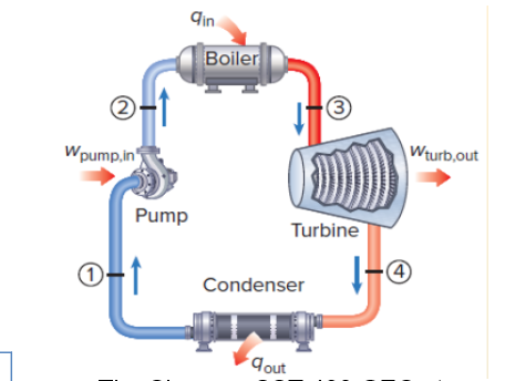 qin
Boiler
3
Wpump,in
Wturb,out
Pump
Turbine
4
Condenser
'4out
