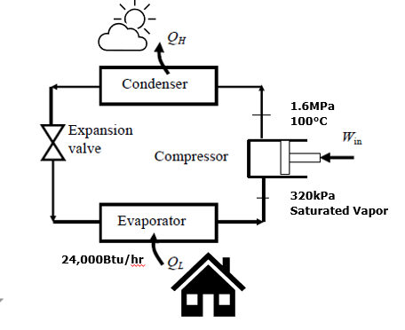 Condenser
1.6MPA
100°C
´Expansion
Win
valve
Compressor
320kPa
Saturated Vapor
Evaporator
24,000Btu/hr
