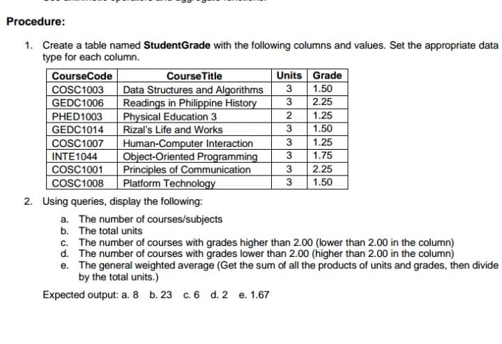 Procedure:
1. Create a table named StudentGrade with the following columns and values. Set the appropriate data
type for each column.
Course Title
Data Structures and Algorithms
Readings in Philippine History
Physical Education 3
Rizal's Life and Works
Human-Computer Interaction
Object-Oriented Programming
Principles of Communication
Platform Technology
CourseCode
Units Grade
COSC1003
3
1.50
GEDC1006
3
2.25
1.25
1.50
2
PHED1003
GEDC1014
3
COSC1007
3
1.25
INTE1044
3
1.75
2.25
COSC1001
COSC1008
3
3
1.50
2. Using queries, display the following:
a. The number of courses/subjects
b. The total units
c. The number of courses with grades higher than 2.00 (lower than 2.00 in the column)
d. The number of courses with grades lower than 2.00 (higher than 2.00 in the column)
e. The general weighted average (Get the sum of all the products of units and grades, then divide
by the total units.)
Expected output: a. 8 b. 23 c. 6 d. 2 e. 1.67
