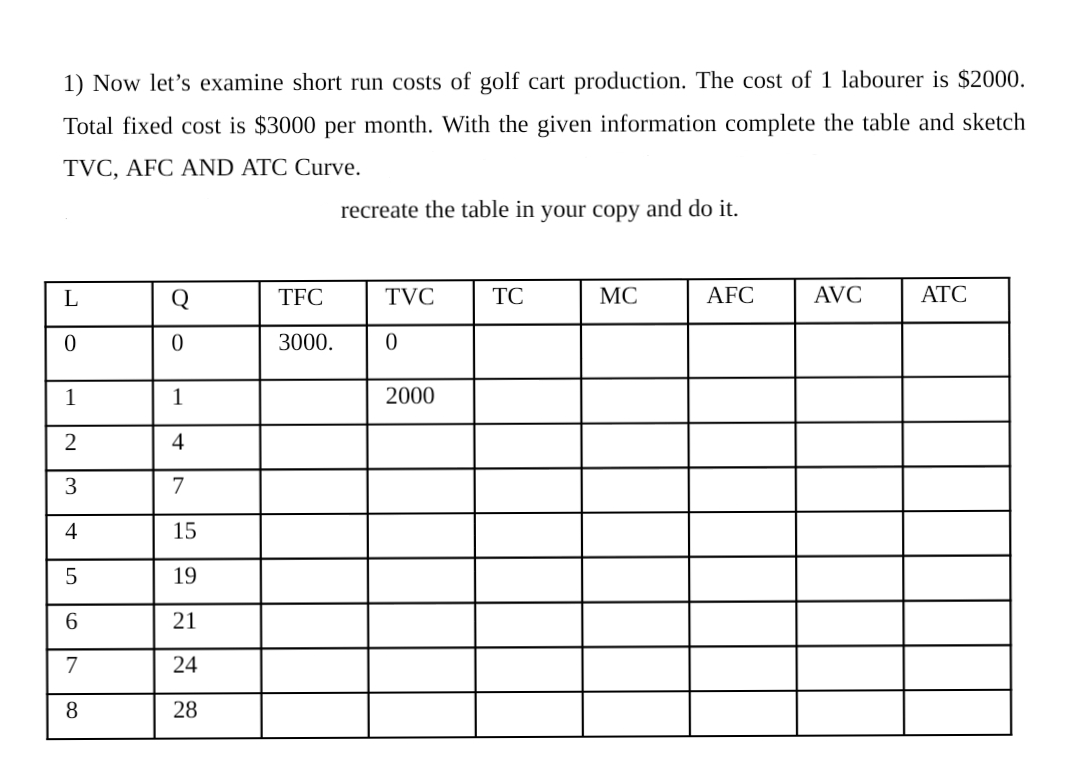1) Now let's examine short run costs of golf cart production. The cost of 1 labourer is $2000.
Total fixed cost is $3000 per month. With the given information complete the table and sketch
TVC, AFC AND ATC Curve.
recreate the table in your copy and do it.
L
Q
TFC
TVC
TC
MC
AFC
AVC
ATC
3000.
1
1
2000
4
3
7
4
15
5
19
6.
21
7
24
8
28
