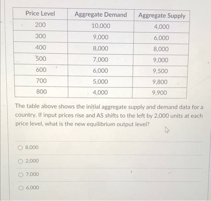 Price Level
Aggregate Demand
Aggregate Supply
200
10,000
4,000
300
9,000
6,000
400
8,000
8,000
500
7,000
9,000
600
6,000
9,500
700
5,000
9,800
800
4,000
9,900
The table above shows the initial aggregate supply and demand data for a
country. If input prices rise and AS shifts to the left by 2,000 units at each
price level, what is the new equilibrium output level?
8,000
O 2,000
7,000
O 6,000
