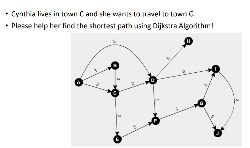 ●
Cynthia lives in town C and she wants to travel to town G.
Please help her find the shortest path using Dijkstra Algorithm!
A
3
2
5
N
E
H
3
H
~
N