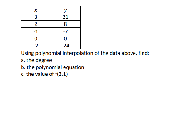 y
3
21
2
8
-1
-7
-2
-24
Using polynomial interpolation of the data above, find:
a. the degree
b. the polynomial equation
c. the value of f(2.1)

