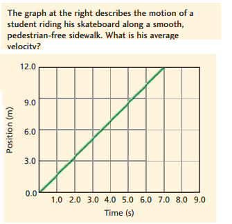 The graph at the right describes the motion of a
student riding his skateboard along a smooth,
pedestrian-free sidewalk. What is his average
velocitv?
12.0
9.0
6.0
3.0
0.0
1.0 2.0 3.0 4.0 5.0 6.0 7.0 8.0 9.0
Time (s)
Position (m)
