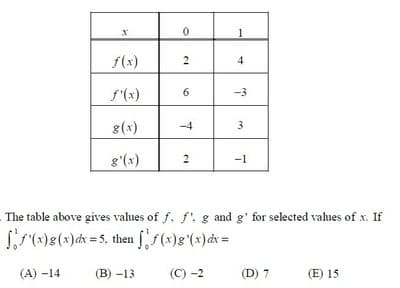 1.
f(x)
2
4
-3
f'(x)
8(x)
-4
3
g'(x)
-1
The table above gives values of f. f'. g and g' for selected vahues of x. If
S()8(x)dx = 5, then f(x)g(x)dx =
(A) -14
(В) -13
(C) -2
(D) 7
(E) 15
6.
2.
