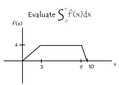 10
Evaluate S f(x)dx
f(x)
4
9 10
