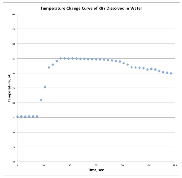 Temperature Change Curve of KBr Dissolved in Water
so
30
25
20
15
10
20
40
60
80
100
120
Time, sec
Temperature, oc
