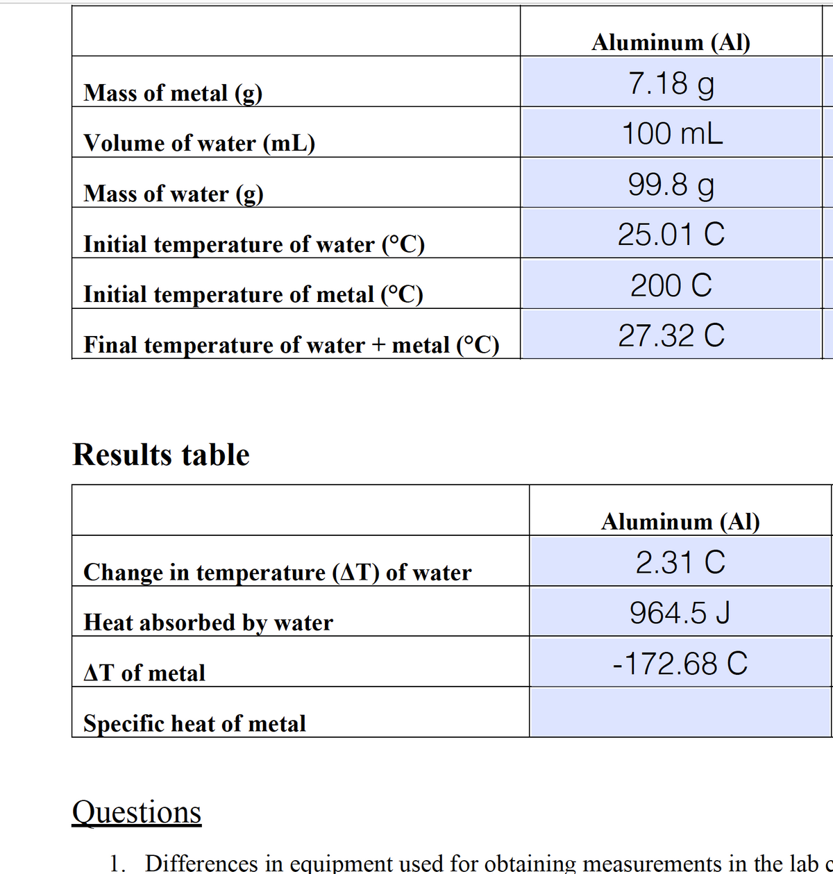 Aluminum (Al)
7.18 g
Mass of metal (g)
Volume of water (mL)
100 mL
Mass of water (g)
99.8 g
25.01 C
Initial temperature of water (°C)
Initial temperature of metal (°C)
200 C
27.32 C
Final temperature of water + metal (°C)
Results table
Aluminum (AI)
Change in temperature (AT) of water
2.31 C
964.5 J
Heat absorbed by water
AT of metal
-172.68 C
Specific heat of metal
Questions
1
Differences in equipment used for obtaining measurements in the lab c
