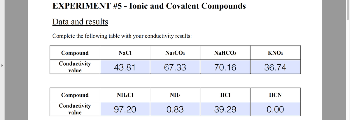 EXPERIMENT #5 - Ionic and Covalent Compounds
Data and results
Complete the following table with your conductivity results:
Compound
NaCl
NazCO3
NaHCO3
ΚNO3
Conductivity
43.81
67.33
70.16
36.74
value
Compound
NHẠCI
NH3
HCI
HCN
Conductivity
97.20
0.83
39.29
0.00
value
