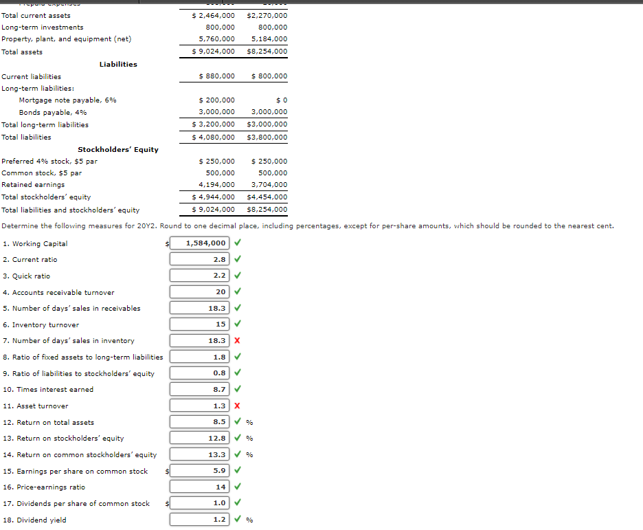 Total current assets
$ 2,464,000
$2,270,000
Long-term investments
800,000
800,000
Property, plant, and equipment (net)
5,760,000
5,184,000
Total assets
$ 9,024,000
$8,254,000
Liabilities
Current liabilities
$ 880,000
$ 800,000
Long-term liabilities:
Mortgage note payable, 6%
$ 200,000
$0
Bonds payable, 4%
3,000,000
3,000,000
Total long-term liabilities
$ 3,200,000
$3,000,000
Total liabilities
$ 4,080,000
$3,800,000
Stockholders' Equity
Preferred 4% stock, $5 par
$ 250,000
$ 250,000
Common stock, $5 par
500,000
500,000
Retained earnings
4,194,000
3,704,000
Total stockholders' equity
$ 4,944,000
$4,454,000
Total liabilities and stockholders' equity
$ 9,024,000
$8,254,000
Determine the following measures for 20Y2. Round to one decimal place, including percentages, except for per-share amounts, which should be rounded to the nearest cent.
1. Working Capital
1,584,000
2. Current ratio
2.8
3. Quick ratio
2.2
4. Accounts receivable turnover
20
5. Number of days' sales in receivables
18.3
6. Inventory turnover
15
7. Number of days' sales in inventory
18.3 X
8. Ratio of fixed assets to long-term liabilities
1.8
9. Ratio of liabilities to stockholders' equity
0.8
10. Times interest earned
8.7
11. Asset turnover
1.3 X
12. Return on total assets
8.5
13. Return on stockholders' equity
12.8
14. Return on common stockholders' equity
13.3 V %
15. Earnings per share on common stock
5.9
16. Price-earnings ratio
14
17. Dividends per share of common stock
1.0
18. Dividend yield
1.2
